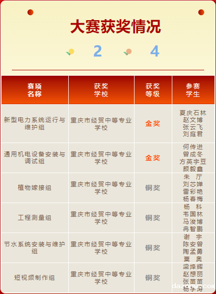 耕耘结硕果	奋进再扬帆我校在2024年世界职业院校技能大赛总决赛争夺赛中斩获2金4铜